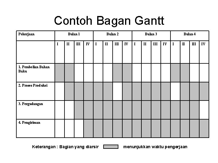 Contoh Bagan Gantt Pekerjaan Bulan 1 I II III Bulan 2 IV I II