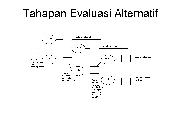 Tahapan Evaluasi Alternatif Batalkan alternatif TIDAK Apakah alternatif yang ada memungkinkan ? Batalkan alternatif