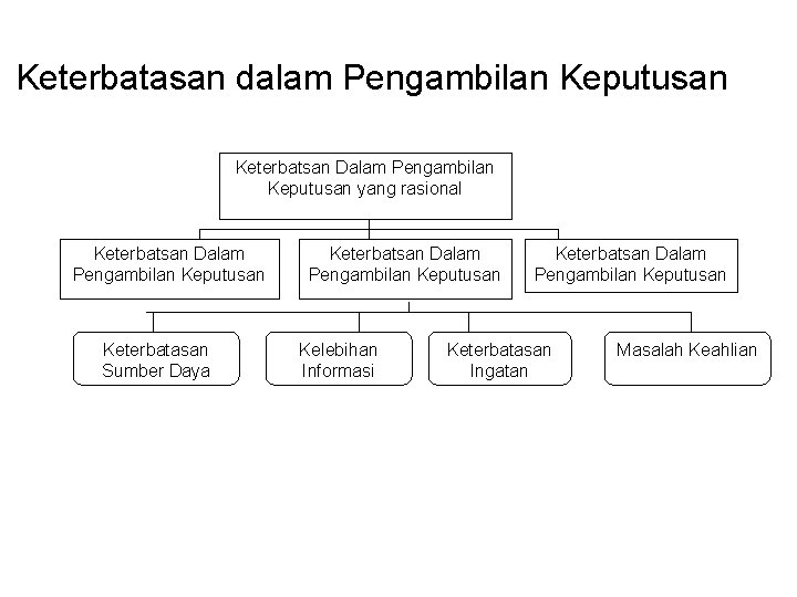 Keterbatasan dalam Pengambilan Keputusan Keterbatsan Dalam Pengambilan Keputusan yang rasional Keterbatsan Dalam Pengambilan Keputusan