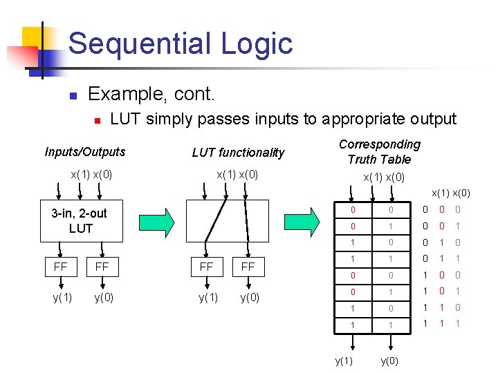 Sequential Logic n Example, cont. n LUT simply passes inputs to appropriate output Inputs/Outputs