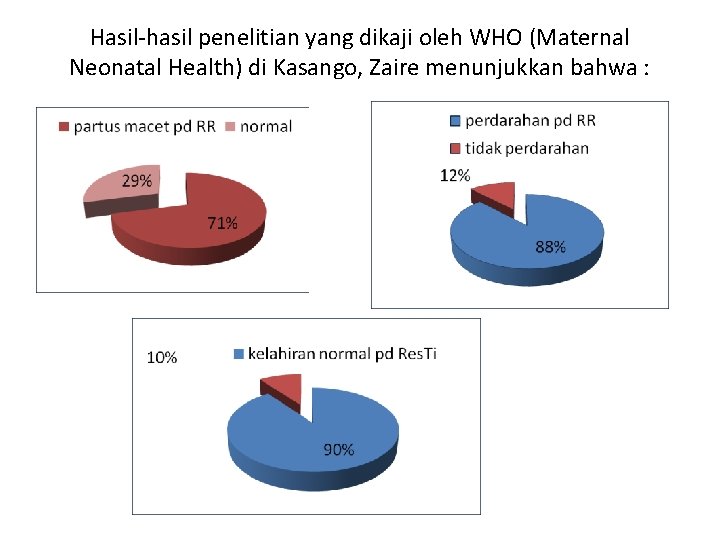 Hasil-hasil penelitian yang dikaji oleh WHO (Maternal Neonatal Health) di Kasango, Zaire menunjukkan bahwa