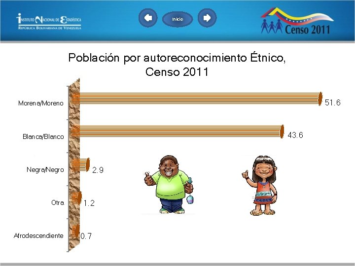 Inicio Población por autoreconocimiento Étnico, Censo 2011 51. 6 Morena/Moreno 43. 6 Blanca/Blanco 2.