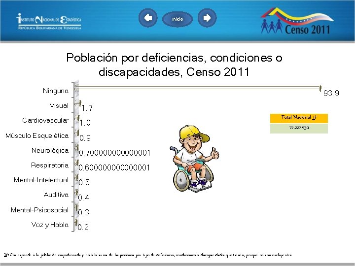 Inicio Población por deficiencias, condiciones o discapacidades, Censo 2011 Ninguna 93. 9 Visual 1.