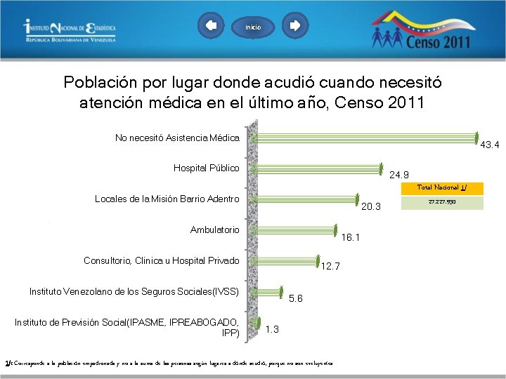 Inicio Población por lugar donde acudió cuando necesitó atención médica en el último año,