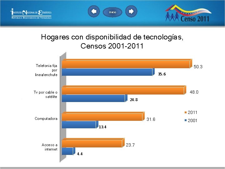 Inicio Hogares con disponibilidad de tecnologías, Censos 2001 -2011 Telefonia fija por linea/enchufe 50.