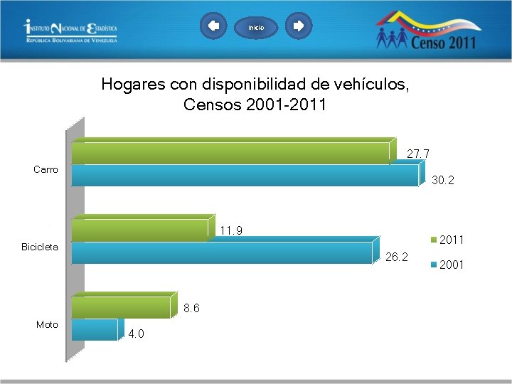 Inicio Hogares con disponibilidad de vehículos, Censos 2001 -2011 27. 7 Carro 30. 2