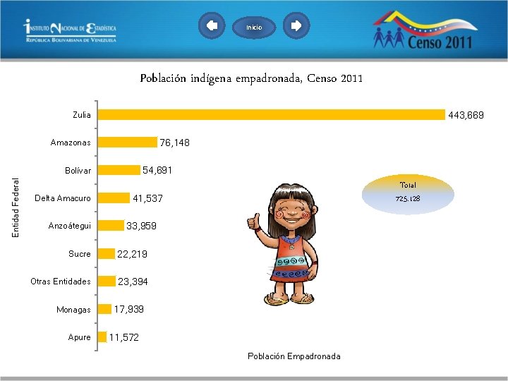 Inicio Población indígena empadronada, Censo 2011 443, 669 Zulia 76, 148 Amazonas 54, 691 Inicio Población indígena empadronada, Censo 2011 443, 669 Zulia 76, 148 Amazonas 54, 691