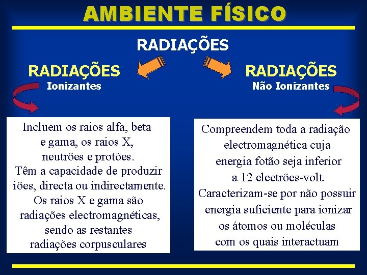 AMBIENTE FÍSICO RADIAÇÕES Ionizantes Incluem os raios alfa, beta e gama, os raios X,