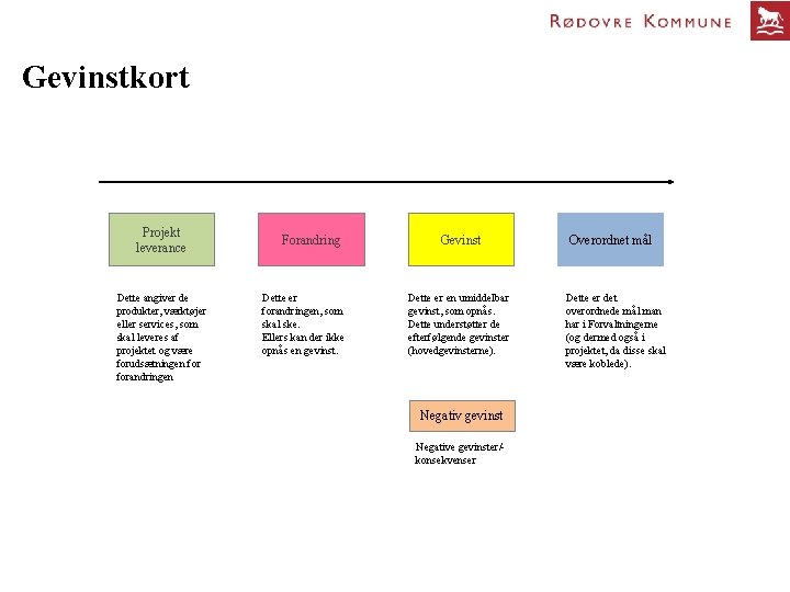 Gevinstkort Projekt leverance Dette angiver de produkter, værktøjer eller services, som skal leveres af