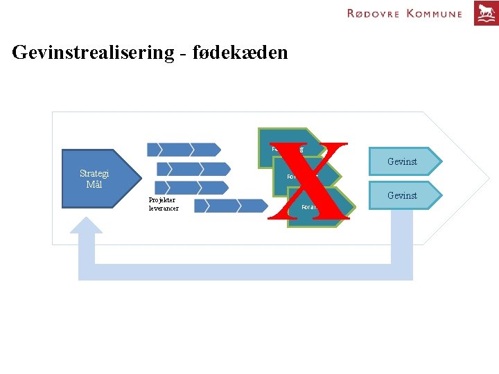 Gevinstrealisering - fødekæden X Forandring Strategi Mål Gevinst Forandring Projekter leverancer Forandring Gevinst 