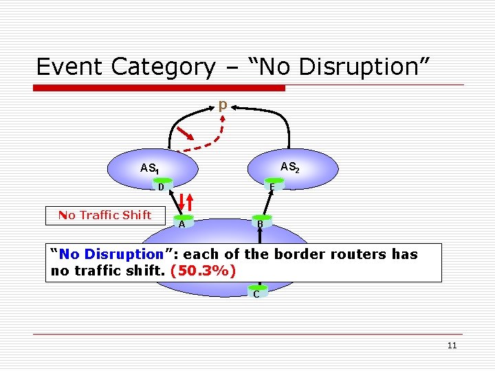 Event Category – “No Disruption” p AS 2 AS 1 DE No Traffic Shift