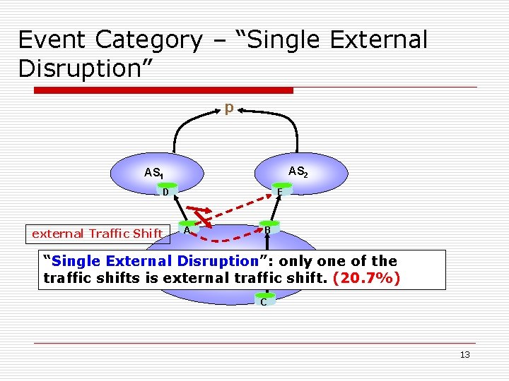 Event Category – “Single External Disruption” p AS 2 AS 1 DE external Traffic