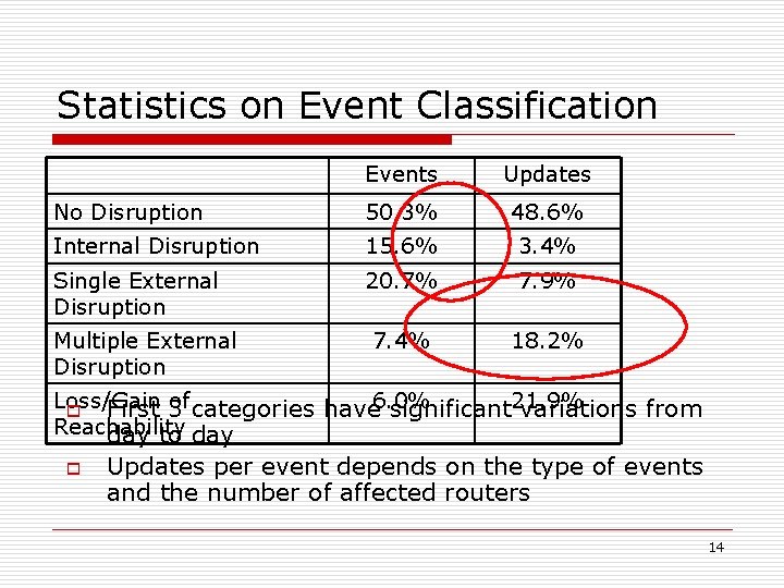 Statistics on Event Classification Events Updates No Disruption 50. 3% 48. 6% Internal Disruption