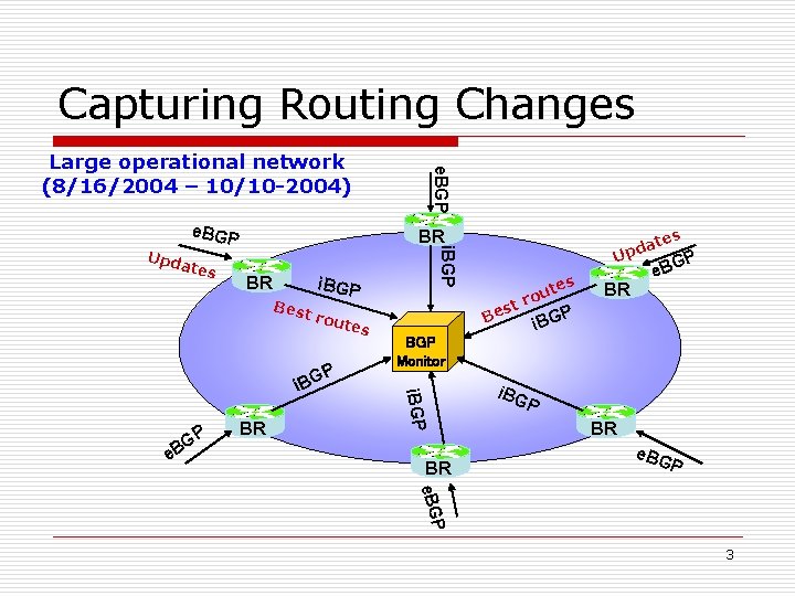 Capturing Routing Changes tes BR BR C i. BGP Bes t ro utes GP