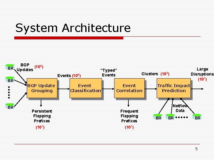 System Architecture BGP (106) BR E Updates Events (105) BR E BGP Update Grouping