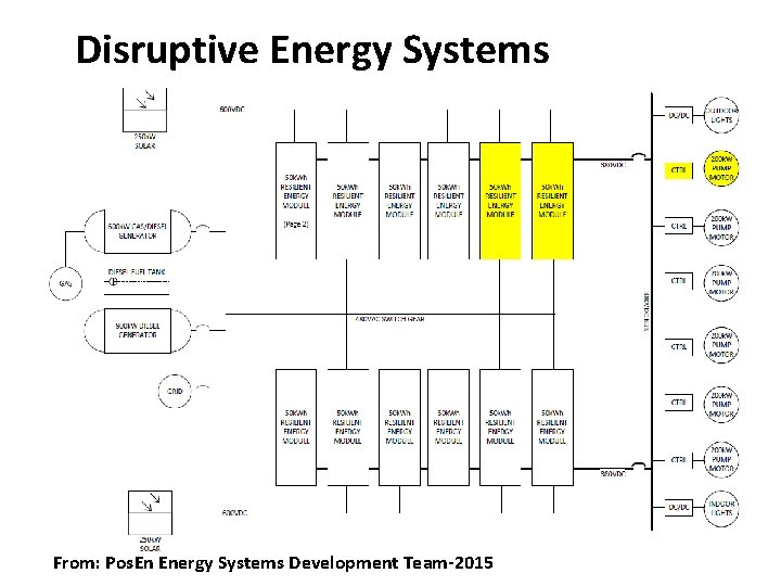 Disruptive Energy Systems From: Pos. En Energy Systems Development Team-2015 