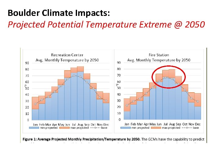 Boulder Climate Impacts: Projected Potential Temperature Extreme @ 2050 