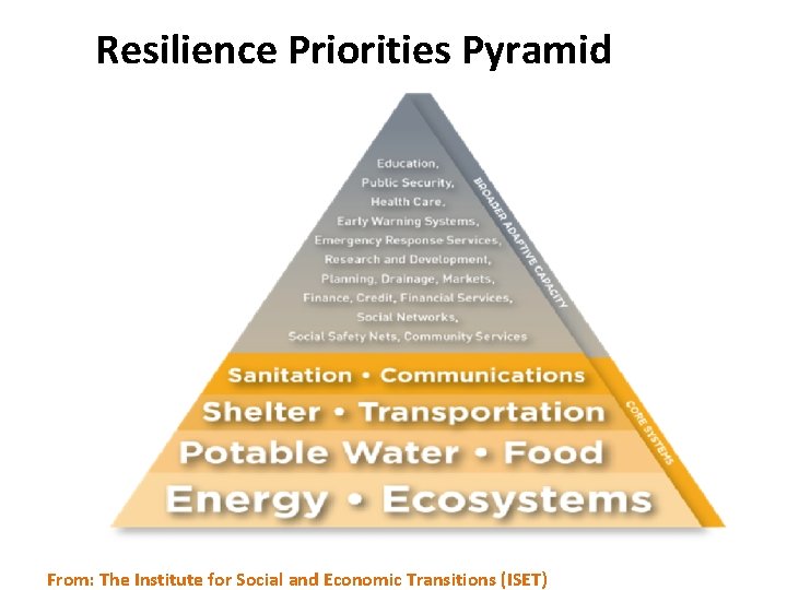 Resilience Priorities Pyramid From: The Institute for Social and Economic Transitions (ISET) 