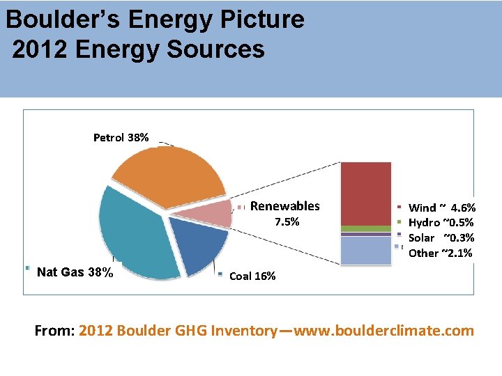 Boulder’s Energy Picture 2012 Energy Sources Petrol 38% Renewables 7. 5% Nat Gas 38%