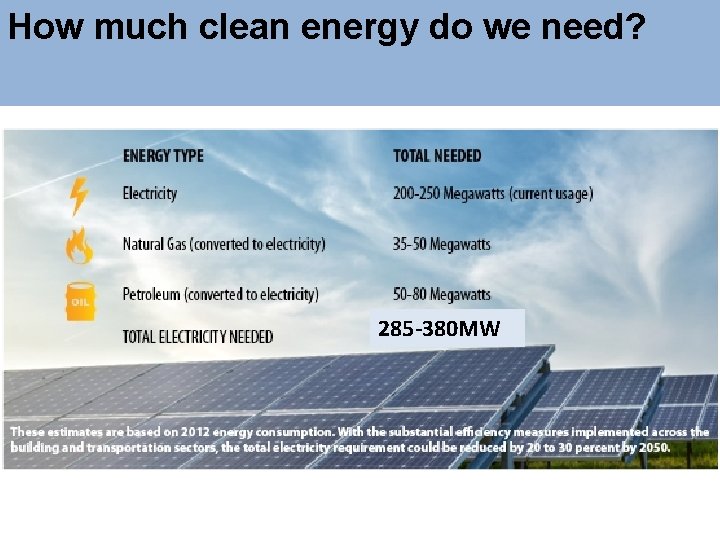 How much clean energy do we need? 285 -380 MW 