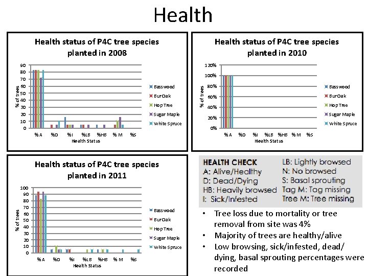 Health 90 80 70 60 50 40 30 20 10 0 Health status of