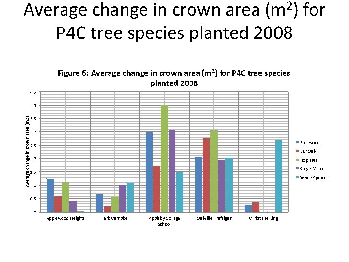 Average change in crown area (m 2) for P 4 C tree species planted
