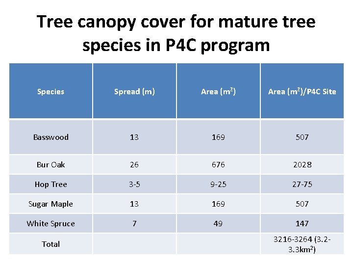 Tree canopy cover for mature tree species in P 4 C program Species Spread