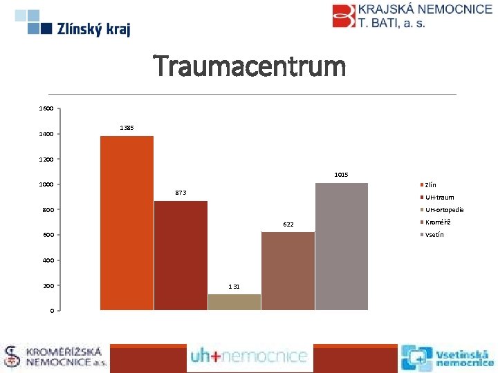 Traumacentrum 1600 1400 1385 1200 1015 1000 Zlín 873 UH-traum 800 UH-ortopedie 622 Vsetín