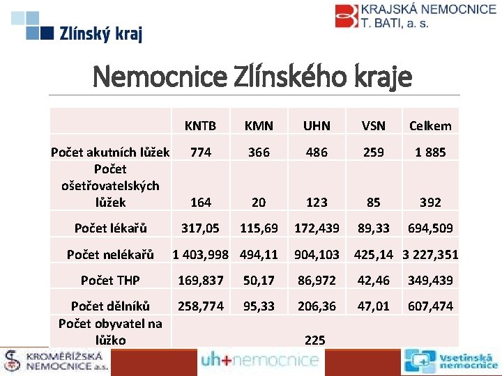 Nemocnice Zlínského kraje KNTB KMN UHN VSN Celkem Počet akutních lůžek Počet ošetřovatelských lůžek