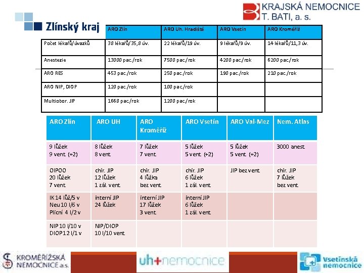 ARO Zlín ARO Uh. Hradiště ARO Vsetín ARO Kroměříž Počet lékařů/úvazků 38 lékařů/35, 8