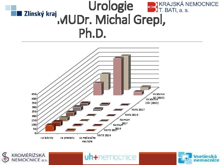 Urologie MUDr. Michal Grepl, Ph. D. 450 400 350 300 250 200 150 100