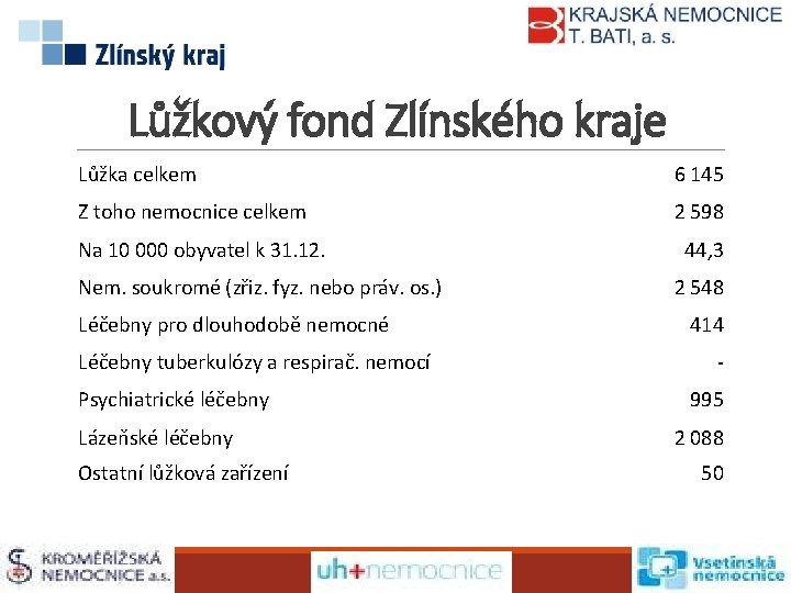 Lůžkový fond Zlínského kraje Lůžka celkem 6 145 Z toho nemocnice celkem 2 598