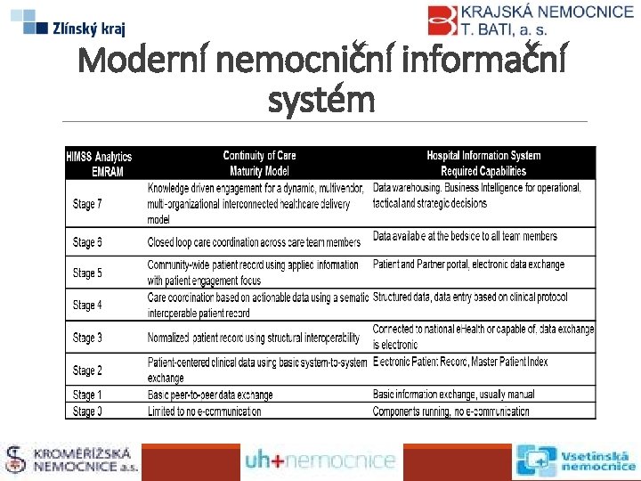 Moderní nemocniční informační systém HIMSS Analytics EMRAM 