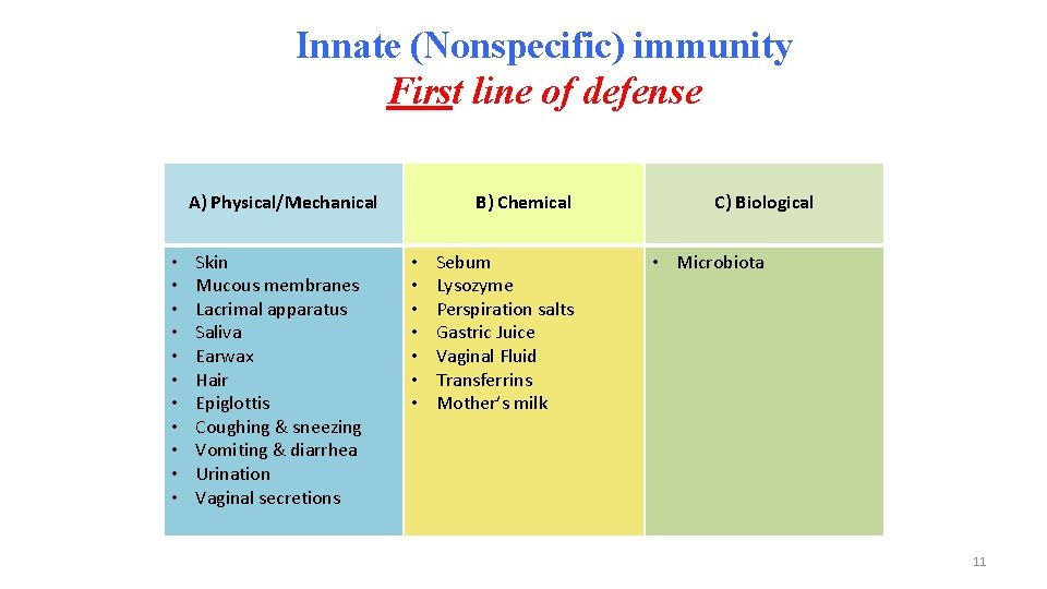 Innate (Nonspecific) immunity First line of defense A) Physical/Mechanical • • • Skin Mucous