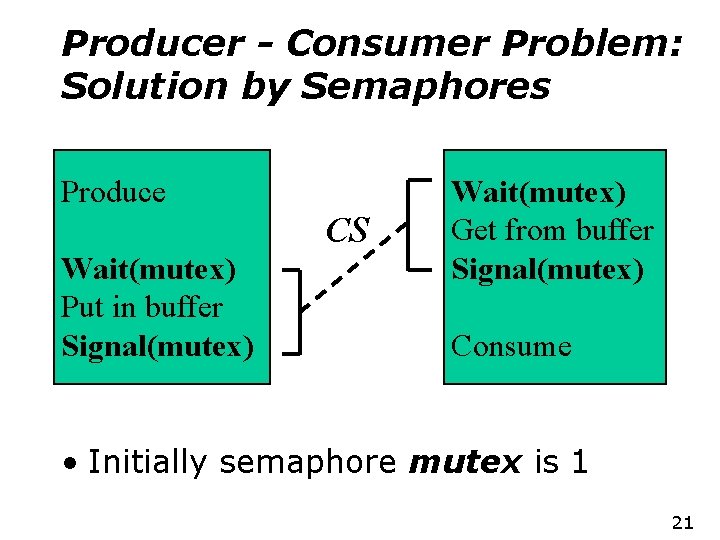 Producer - Consumer Problem: Solution by Semaphores Produce CS Wait(mutex) Put in buffer Signal(mutex)