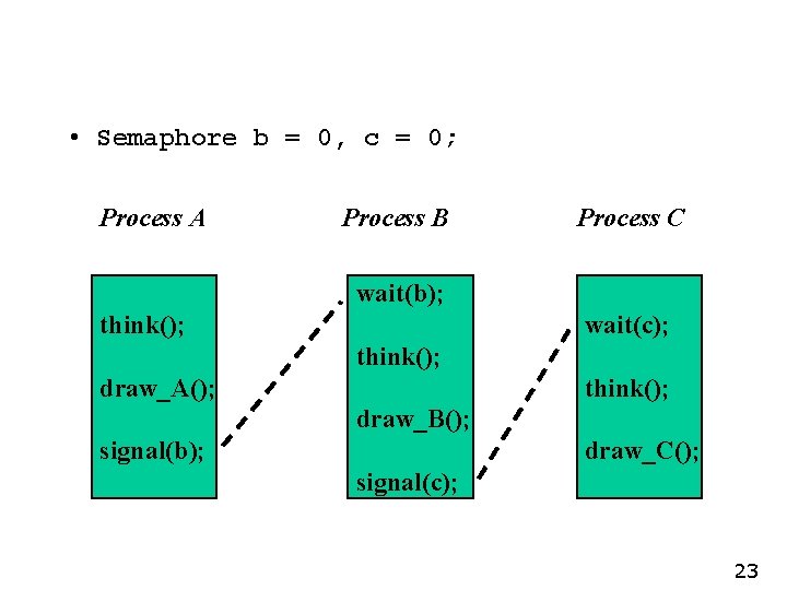  • Semaphore b = 0, c = 0; Process A Process B Process