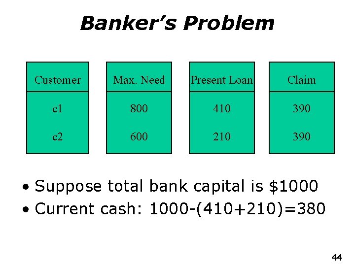 Banker’s Problem Customer Max. Need Present Loan Claim c 1 800 410 390 c