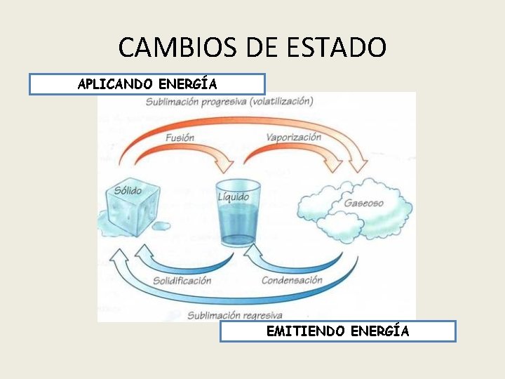 CAMBIOS DE ESTADO APLICANDO ENERGÍA EMITIENDO ENERGÍA 