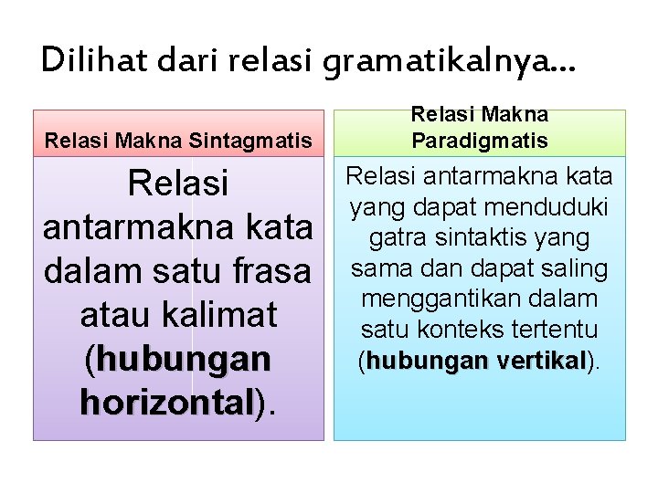 Dilihat dari relasi gramatikalnya… Relasi Makna Sintagmatis Relasi antarmakna kata dalam satu frasa atau