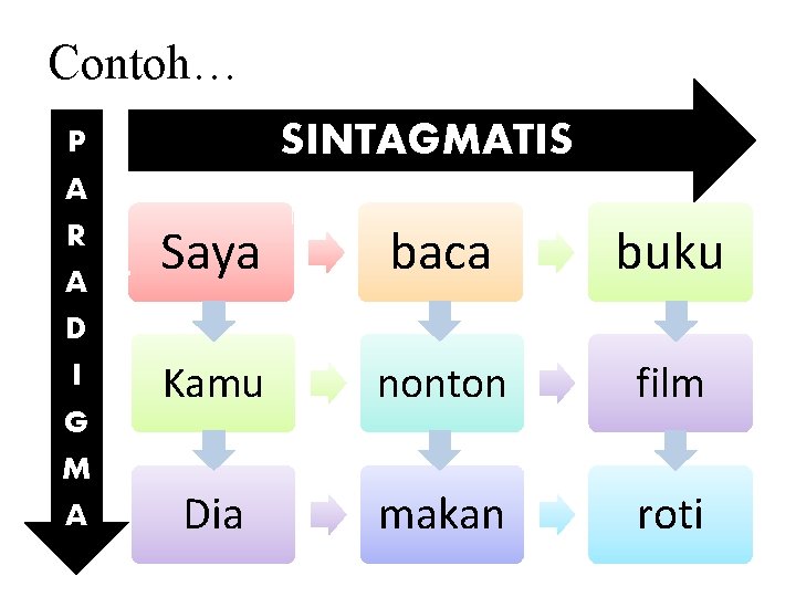 Contoh… SINTAGMATIS P A R A T D I I S Saya baca buku