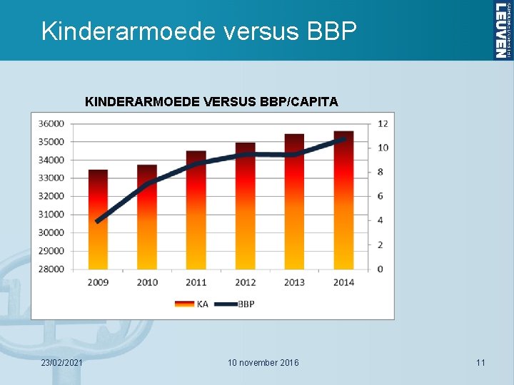 Kinderarmoede versus BBP KINDERARMOEDE VERSUS BBP/CAPITA 23/02/2021 10 november 2016 11 