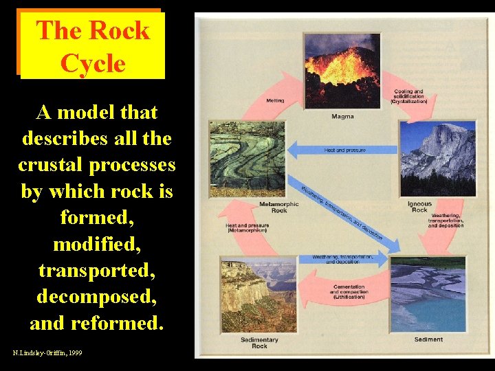 The Rock Cycle A model that describes all the crustal processes by which rock