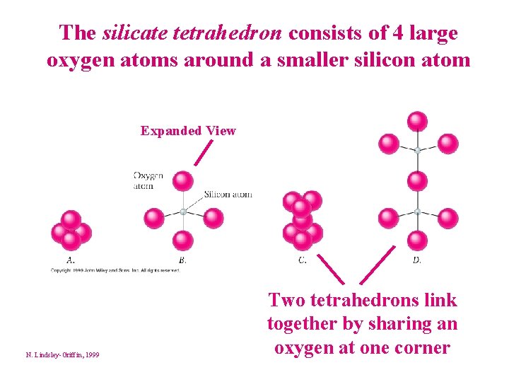 The silicate tetrahedron consists of 4 large oxygen atoms around a smaller silicon atom