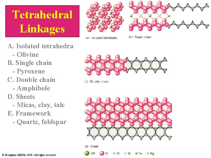 Tetrahedral Linkages A. Isolated tetrahedra - Olivine B. Single chain - Pyroxene C. Double