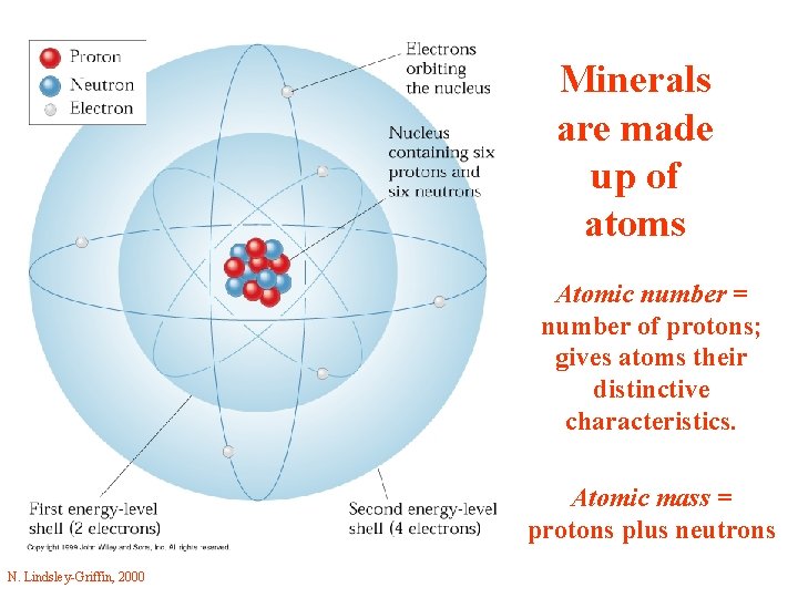 Minerals are made up of atoms Atomic number = number of protons; gives atoms