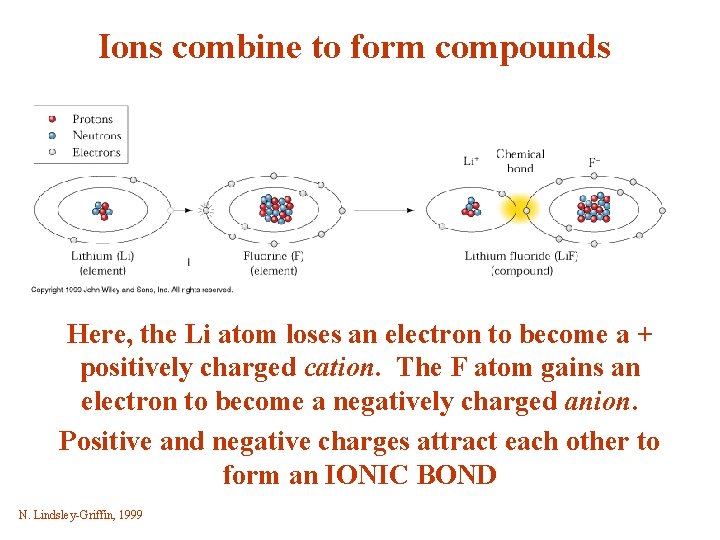 Ions combine to form compounds Here, the Li atom loses an electron to become