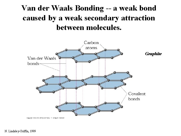 Van der Waals Bonding -- a weak bond caused by a weak secondary attraction