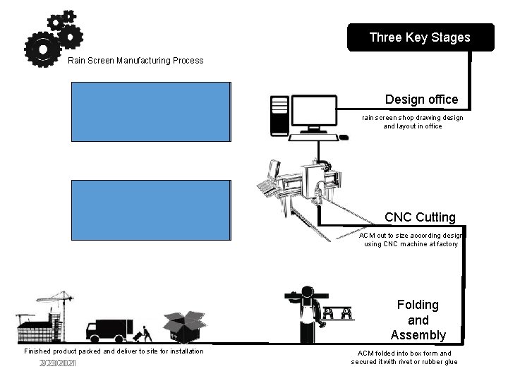 Three Key Stages Rain Screen Manufacturing Process Design office rain screen shop drawing design