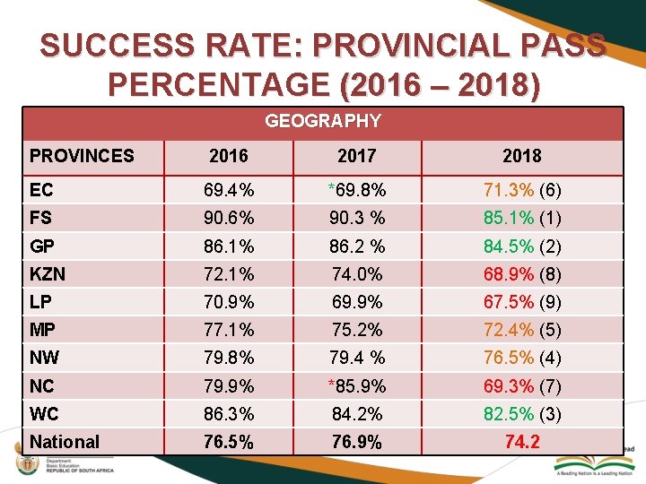 SUCCESS RATE: PROVINCIAL PASS PERCENTAGE (2016 – 2018) GEOGRAPHY PROVINCES 2016 2017 2018 EC