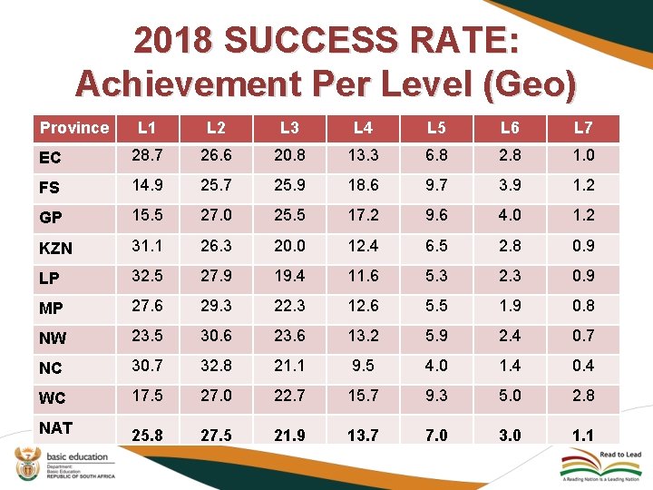 2018 SUCCESS RATE: Achievement Per Level (Geo) Province L 1 L 2 L 3 2018 SUCCESS RATE: Achievement Per Level (Geo) Province L 1 L 2 L 3